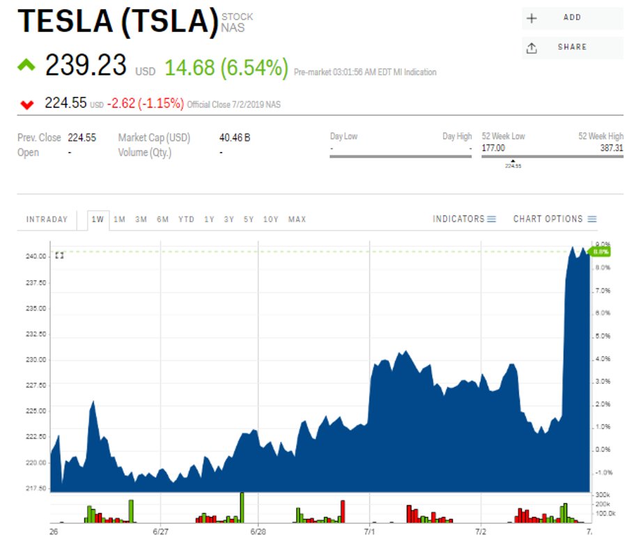 Kurs akcji Tesli (w USD), dane z 3 lipca 2019 roku, godz. 9 czasu polskiego