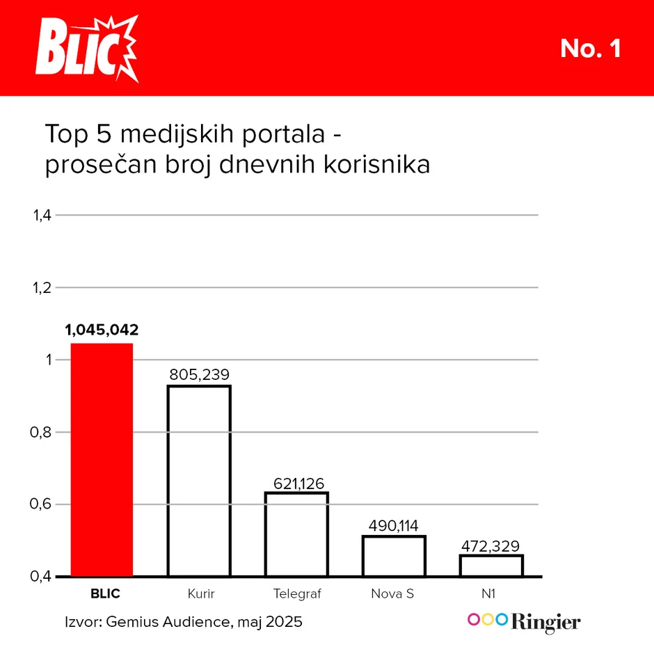 Svaki dan Blic čita više od milion ljudi iz Srbije, tako je bilo i u maju 