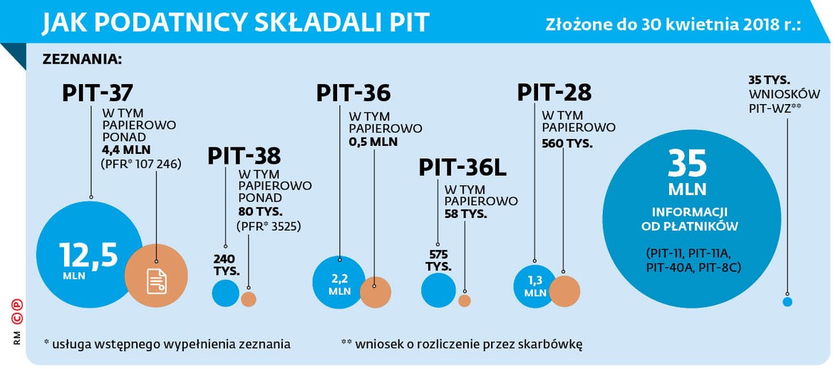 JAK PODATNICY SKŁADALI PIT