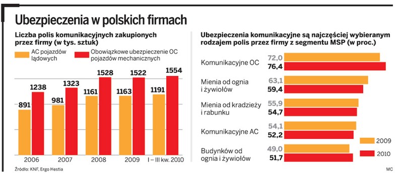 Ubezpieczenia w polskich firmach