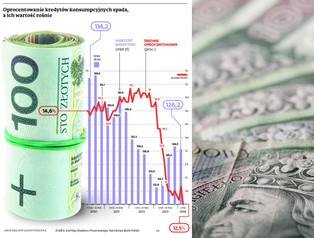 Kredyty konsumpcyjne: to najlepszy moment, by pożyczyć pieniądze