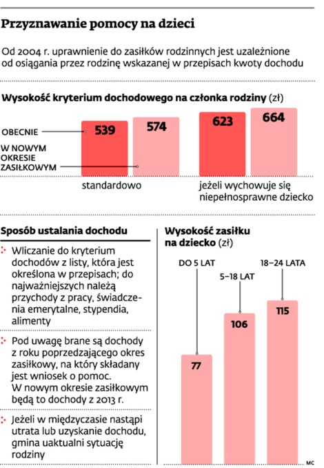 Przyznawanie pomocy na dzieci