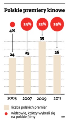 Polskie premiery kinowe