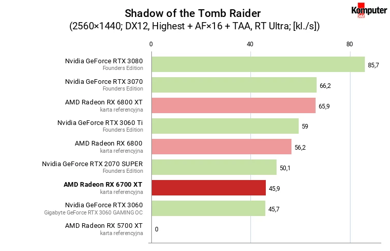 AMD Radeon RX 6700 XT – Shadow of the Tomb Raider RT WQHD