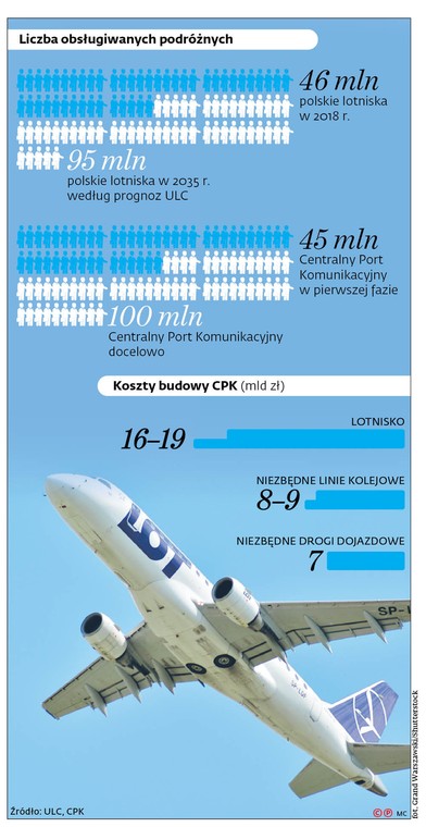 W CPK należy dopuścić działalność tanich linii lotniczych