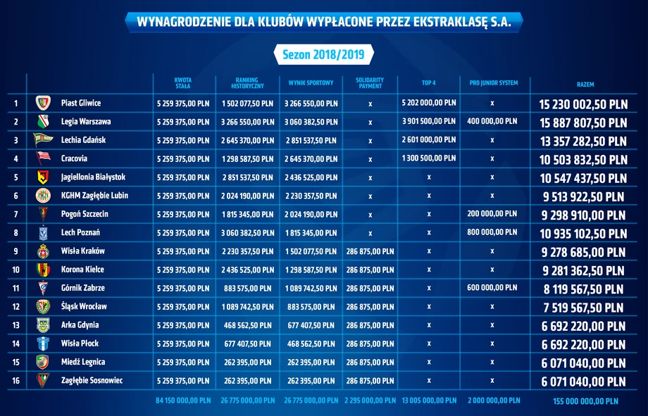 Ekstraklasa SA wynagrodzenie dla klubów tabela rozszerzona