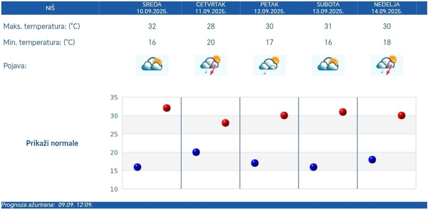 RHMZ prognoza za Niš