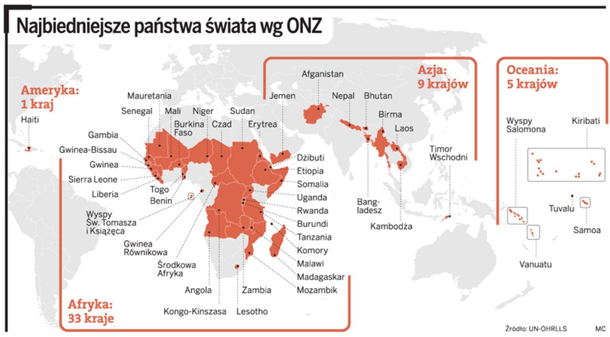 Najbiedniejsze kraje świata wg ONZ