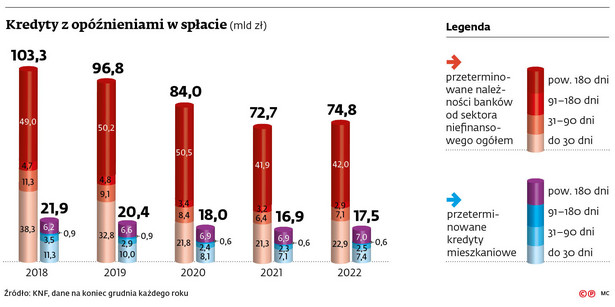 Kredyty z opóźnieniami w spłacie (mld zł)