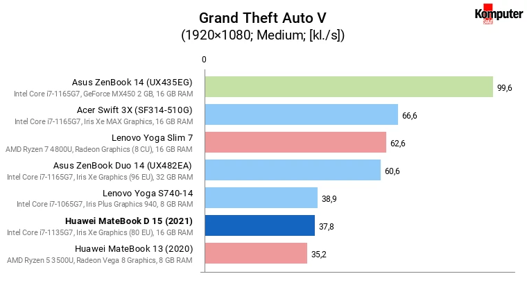 Huawei MateBook D 15 (2021) – Grand Theft Auto V