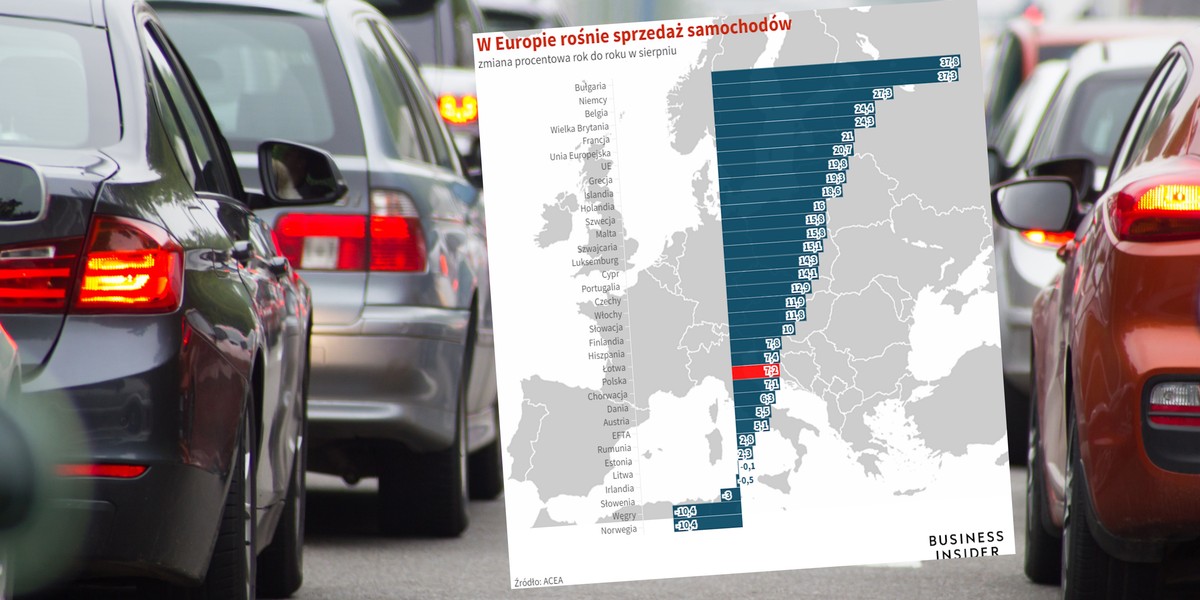 W Polsce sprzedaż samochodów rośnie, ale bez porównania wolniej niż w Europie