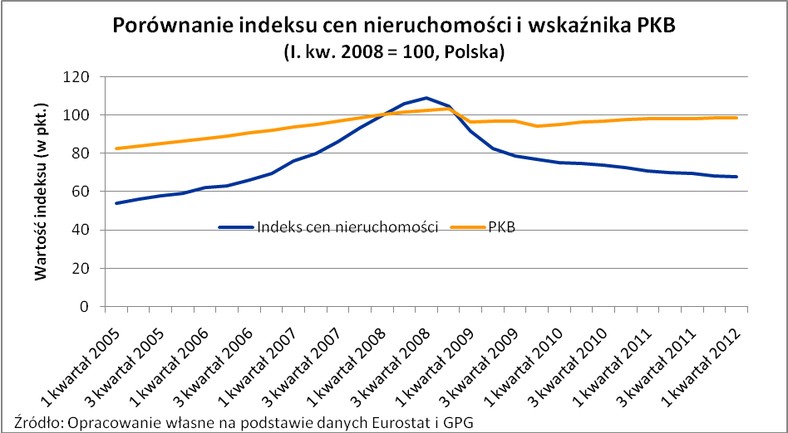 Porównanie indeksu cen nieruchomości i wskaźnika PKB - 2