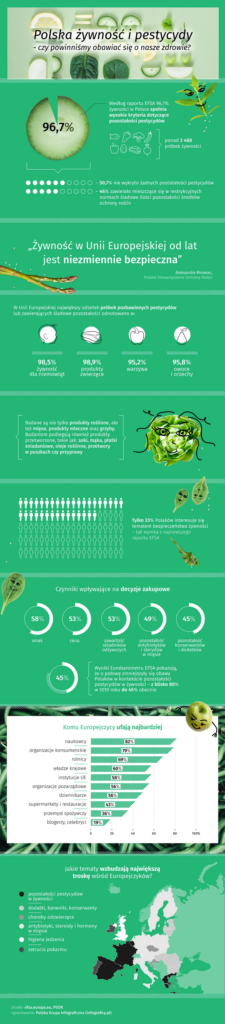 pestycydy żywność infografika