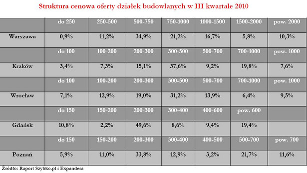 Struktura cenowa oferowanych działek budowlanych w III kwartale 2010 r.