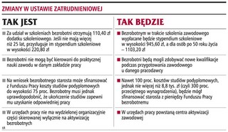 Do 1100 zł wzrośnie stypendium szkoleniowe