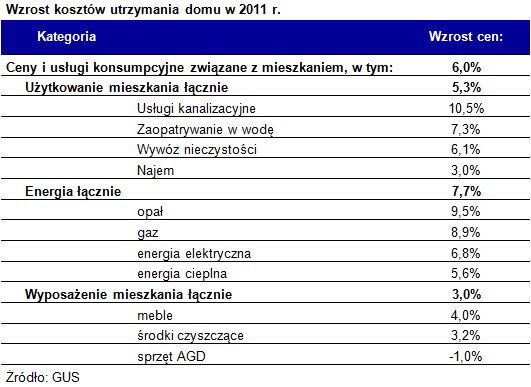 Wzrost kosztów utrzymania