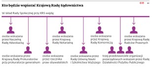 Kto będzie wspierać Krajową Radę Sądownictwa