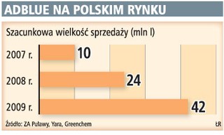 Europejskie normy emisji zwiększają sprzedaż AdBlue