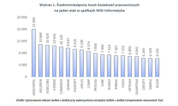 Średniomiesięczny koszt świadczeń pracowniczych na jeden etat w spółkach WIG-Info