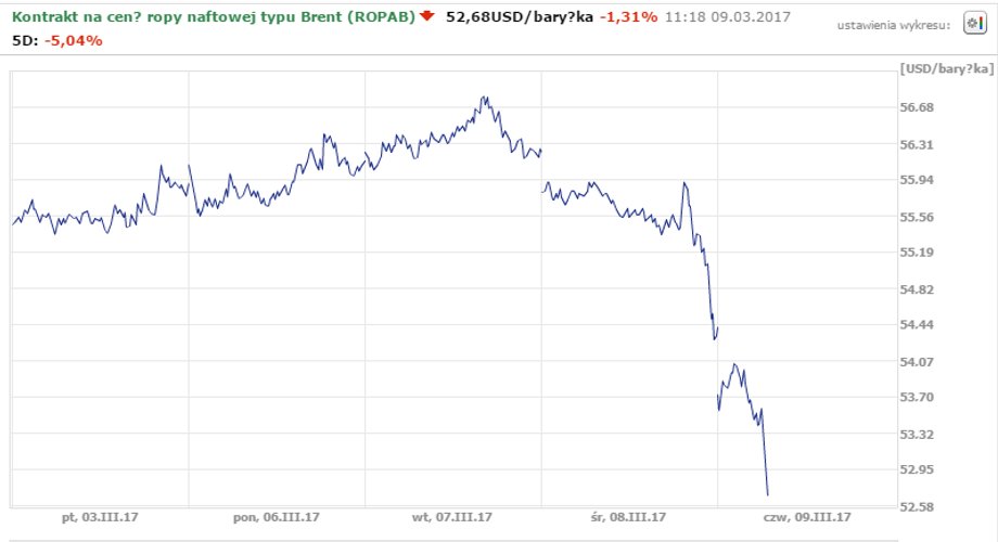 Notowania ropy Brent za ostatnie 5 dni