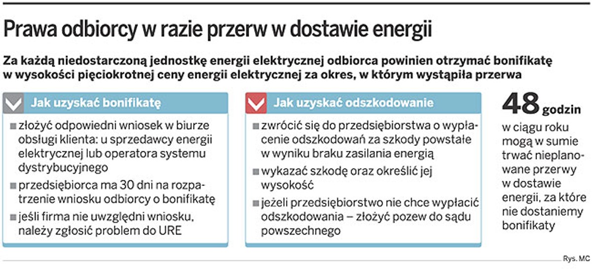 Prawa odbiorcy w razie przerw w dostawie energii