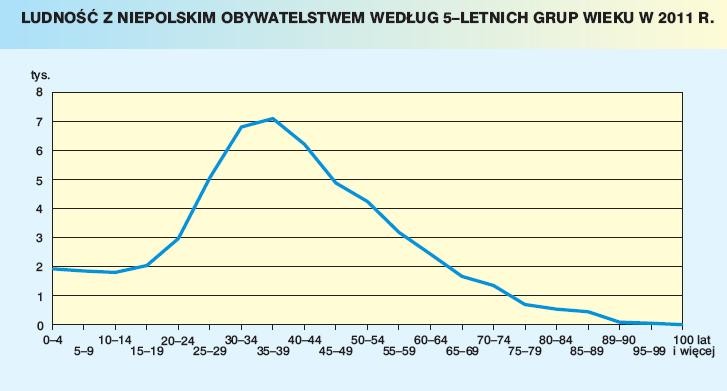 Ludność z niepolskim obywatelstwem według 5-letnich grup wieku w 2011 roku