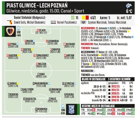 Piast Gliwice – Lech Poznań