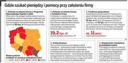 Na założenie firmy dostaniemy pożyczkę, a nie bezzwrotny grant