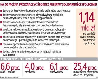1,1 mld zł może trafić nie tylko do najuboższych rodzin