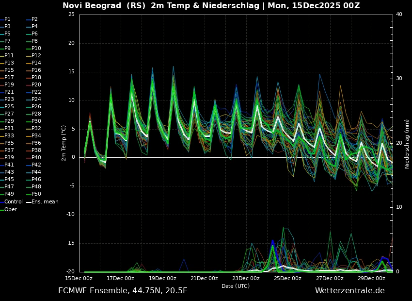 Prgooza za Beograd i pad linije grafikona pred kraj meseca