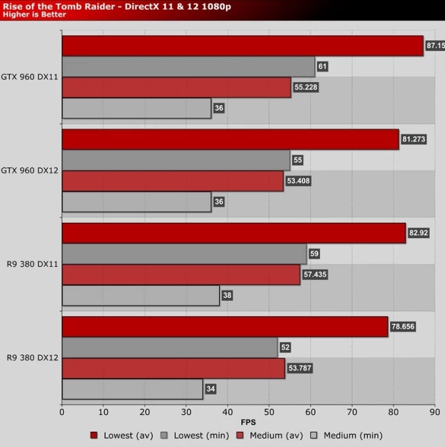 Fragment testu serwisu Overclock3d.net porównującego działanie gry na DX11 i DX12