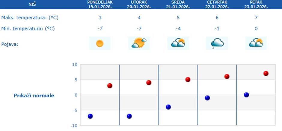 Petodnevna prognoza za Niš