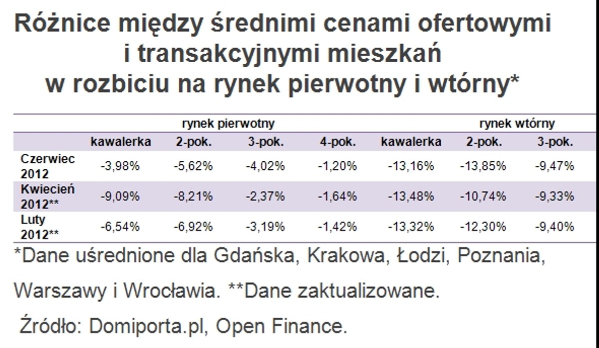 Różnice między średnimi cenami ofertowymi i transakcyjnymi mieszkań w rozbiciu na rynek pierwotny i wtórny