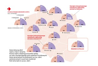 Stancja odchodzi do lamusa. Mieszkania na wynajem drożeją