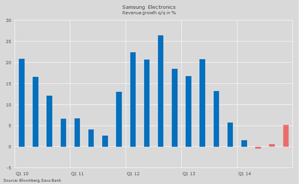 Wzrost przychodów Samsunga
