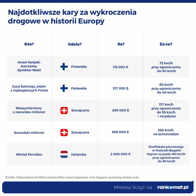 Najdotkliwsze kary za wykroczenia drogowe w historii europy