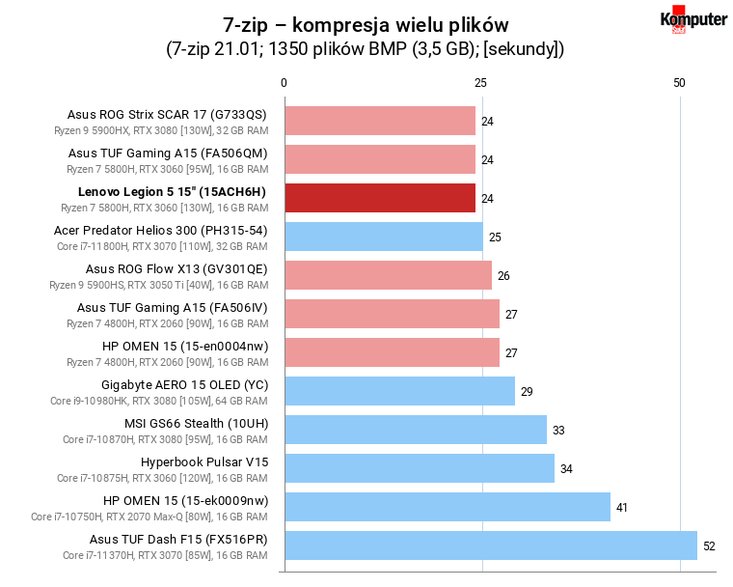 Lenovo Legion 5 15″ (15ACH6H) – 7-zip – kompresja wielu plików