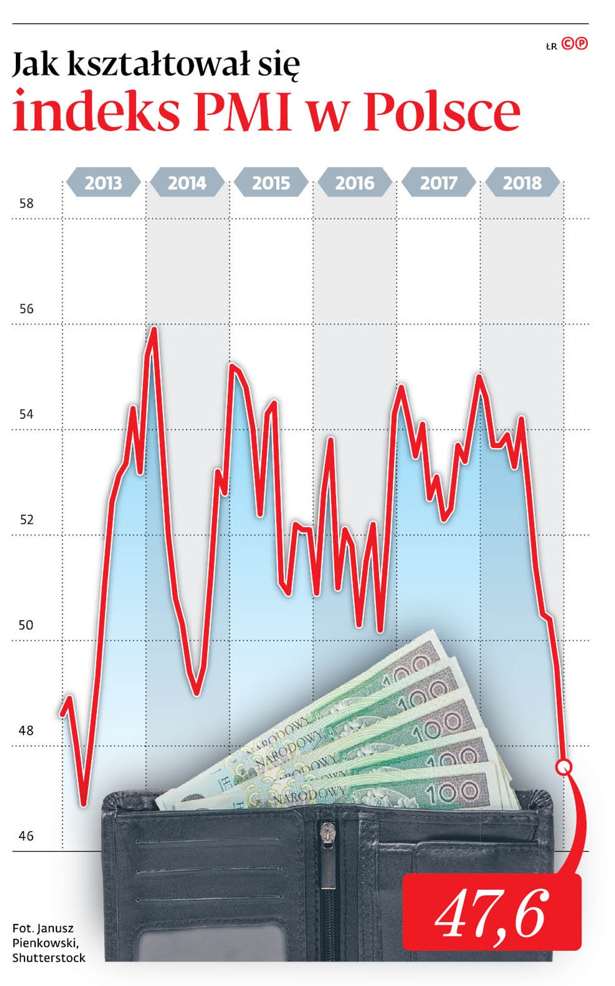 Jak kształtował się indeks PMI w Polsce