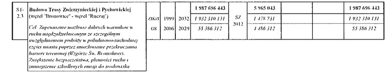 W Wieloletniej Prognozie Finansowej zapisano na ten cel dwa miliardy złotych, fot. Wieloletnia Prognoza Finansowa Krakowa.