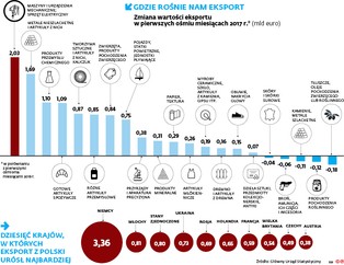 Znakomita kondycja polskiego eksportu. W 2018 roku może wzrosnąć o 9 proc.