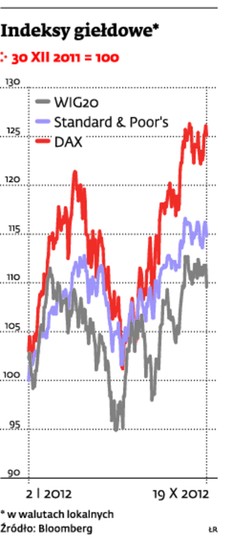 Eksperci radzą: jeszcze nie jest za późno na zakup akcji