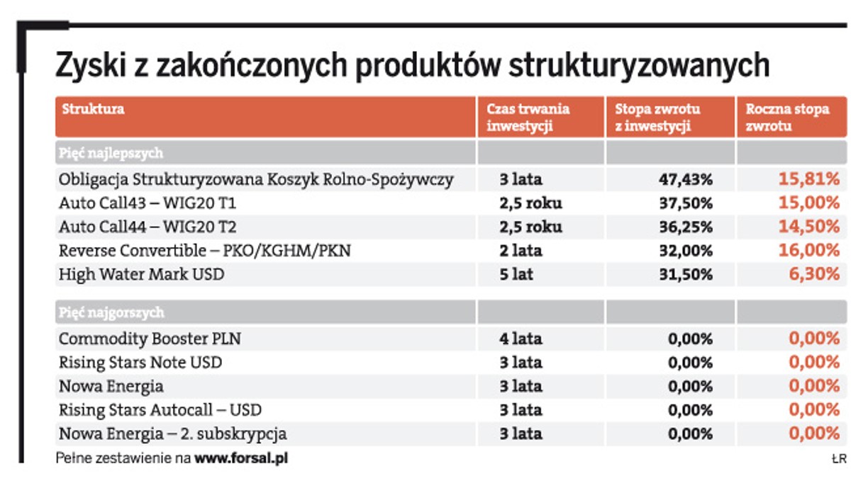 Zyski z zakończonych produktów strukturyzowanych