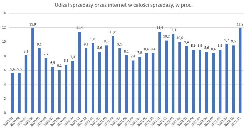 Udział sprzedaży przez internet w całości sprzedaży detalicznej