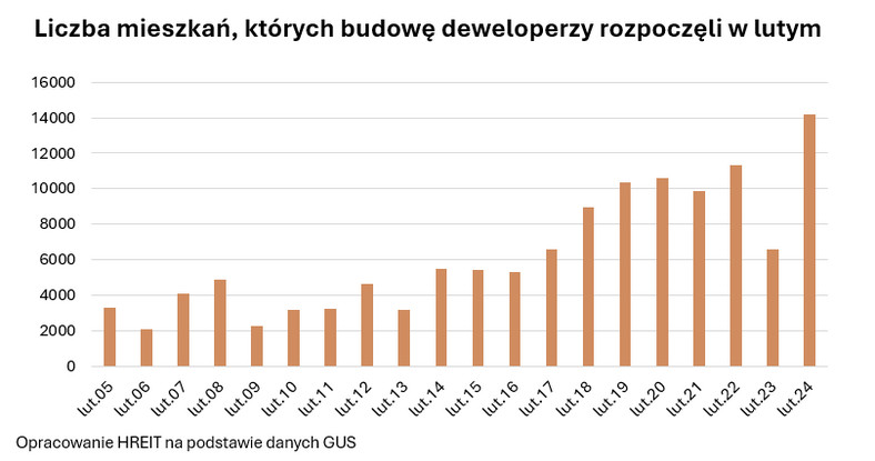 Liczba mieszkań, których budowę deweloperzy rozpoczęli w lutym