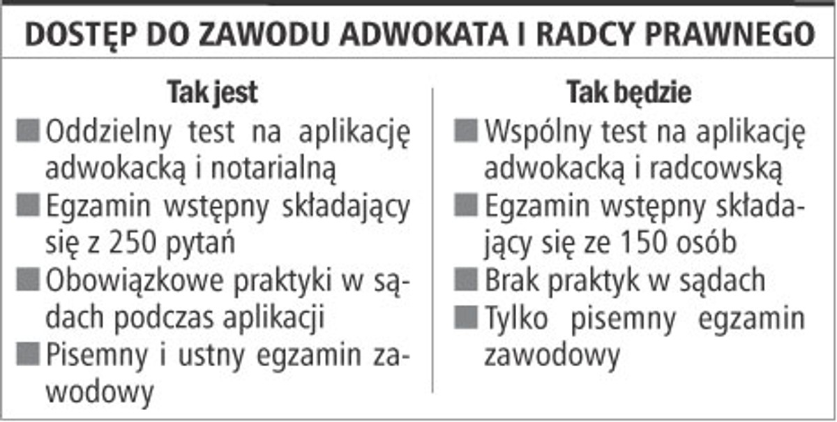 Dostęp do zawodu adwokata i radcy prawnego