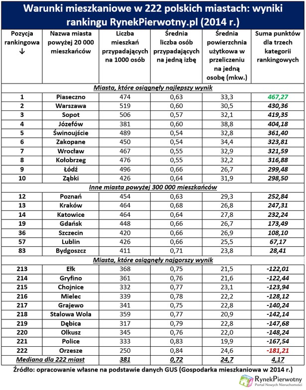 Warunki mieszkaniowe w polskich miastach: wyniki rankingu RynekPierwotny.pl