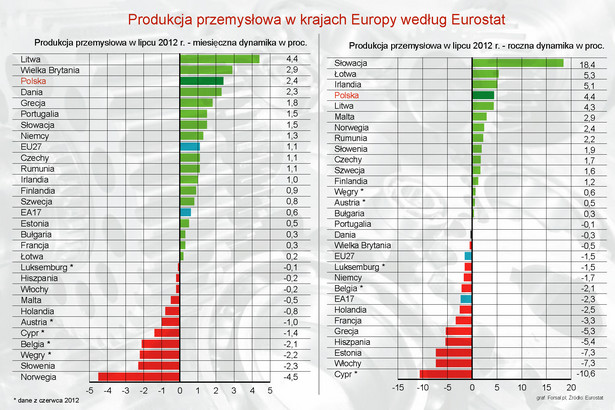 Produkcja przemysłowa w krajach Europy w lipcu 2012 r. według Eurostat