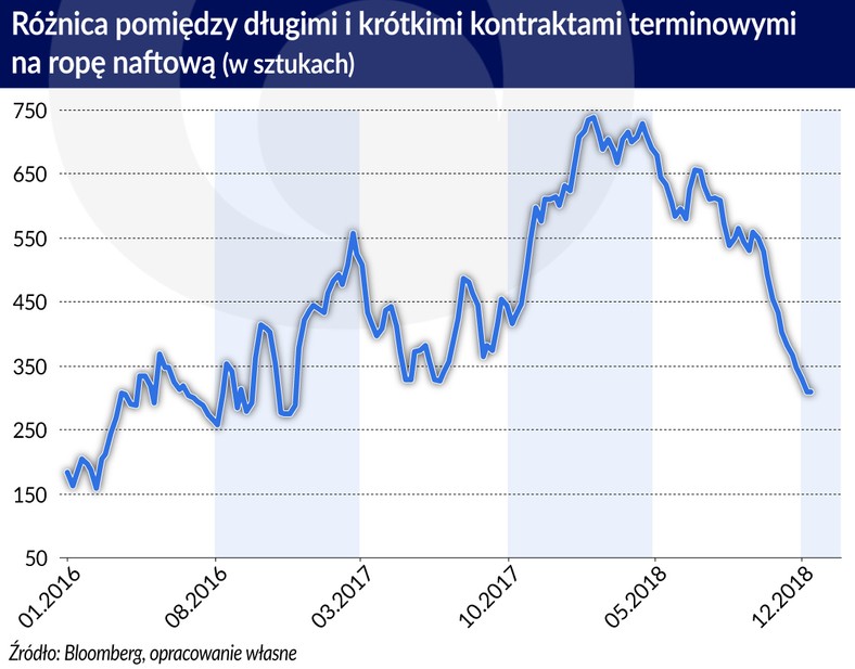 Różnica pomiędzy długimi i krótkimi kontraktami na ropę naft (graf. Obserwator Finansowy)