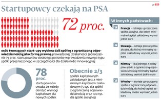 Prosta spółka akcyjna najwcześniej w 2021 r. Posłowie zdecydowali o tym w 30 minut