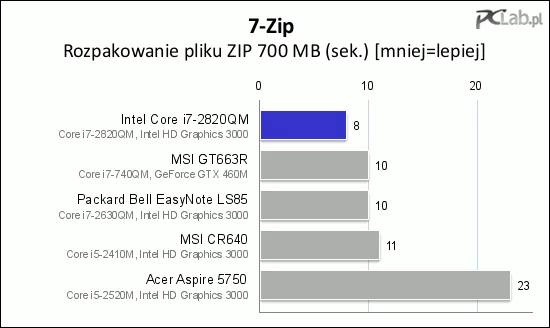 Czasy kompresji i rozpakowania dużego pliku są bardzo dobre. Spora w tym zasługa szybkiego SSD